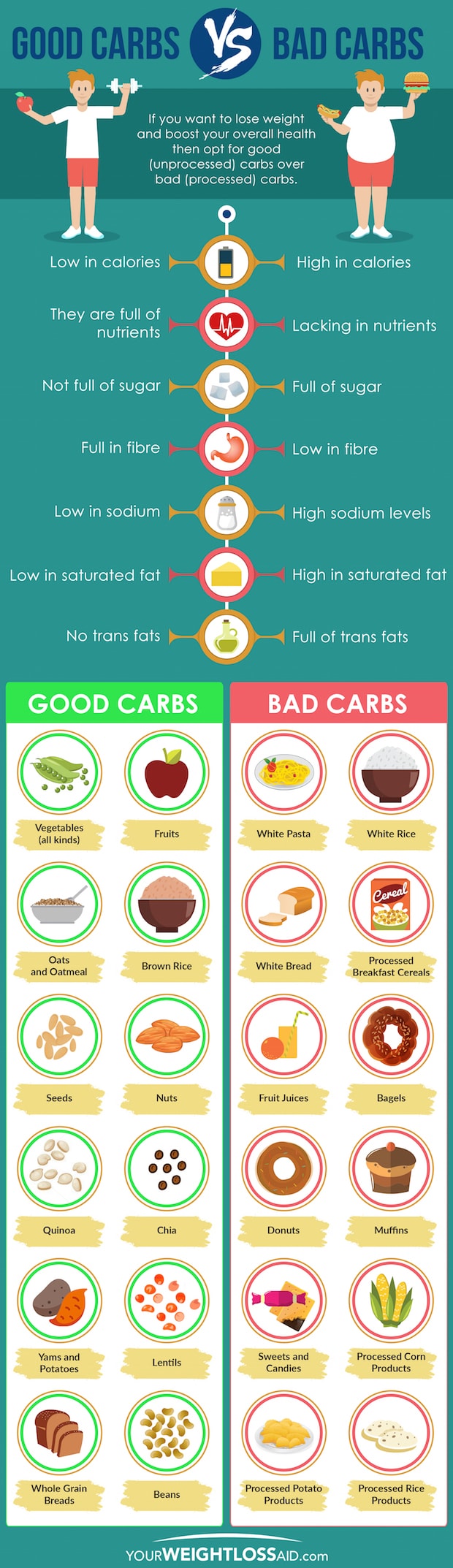 good vs bad carbohydrates